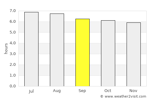Khlong Hoi Khong average rain in September