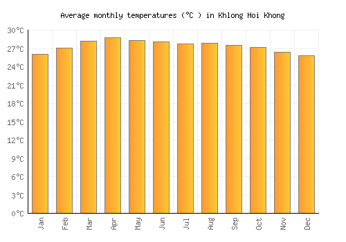 Khlong Hoi Khong average temperature chart (Celsius)