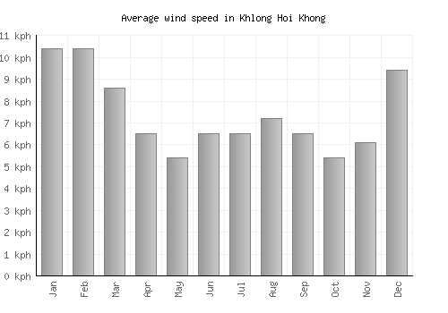 Khlong Hoi Khong average winspeed by month (km/h)