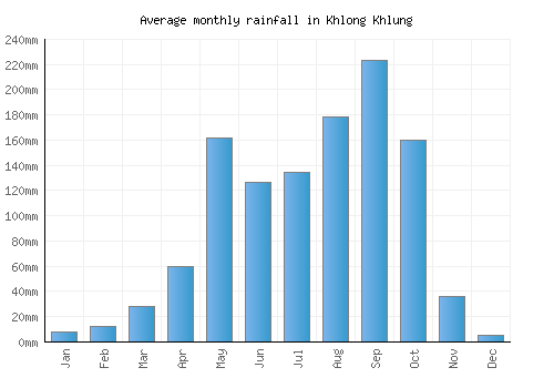 Khlong Khlung monthly rainfall chart (mm)