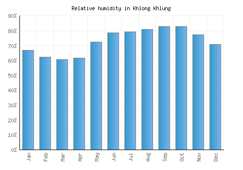Khlong Khlung relative humidity averages