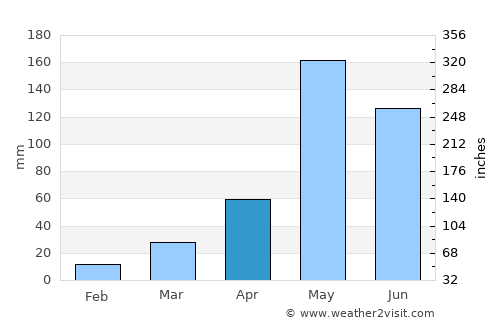 Khlong Khlung average rain in April