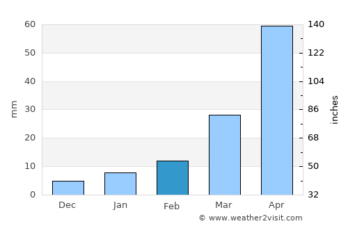 Khlong Khlung average rain in February