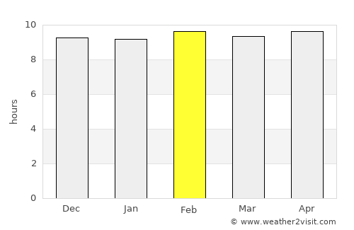 Khlong Khlung average rain in February