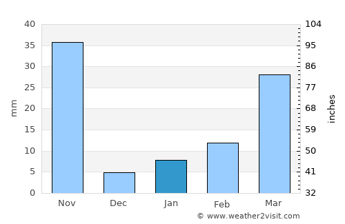 Khlong Khlung average rain in January