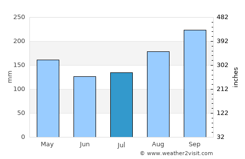 Khlong Khlung average rain in July