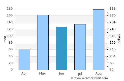 Khlong Khlung average rain in June