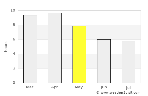 Khlong Khlung average rain in May