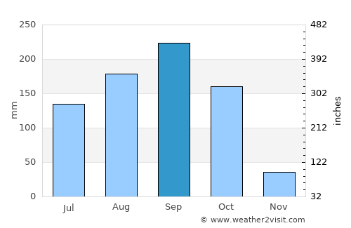 Khlong Khlung average rain in September