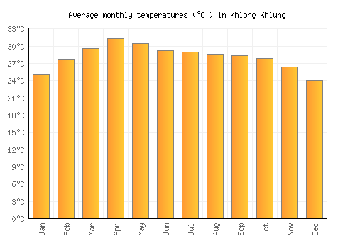 Khlong Khlung average temperature chart (Celsius)