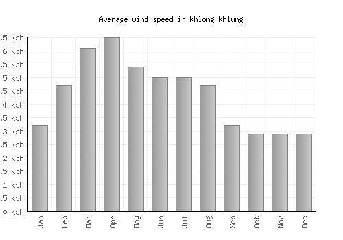 Khlong Khlung average winspeed by month (km/h)