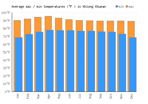 Khlong Khuean average minimum / maximum temperatures (Fahrenheit)