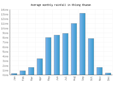 Khlong Khuean monthly rainfall chart (inches)