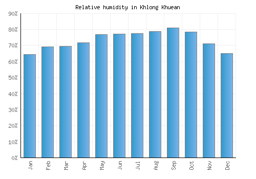 Khlong Khuean relative humidity averages