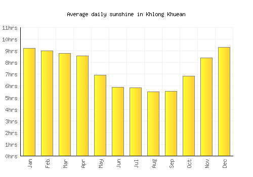 Khlong Khuean average daily sunshine chart