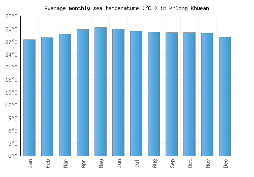 Khlong Khuean average sea temperature chart (Celsius)