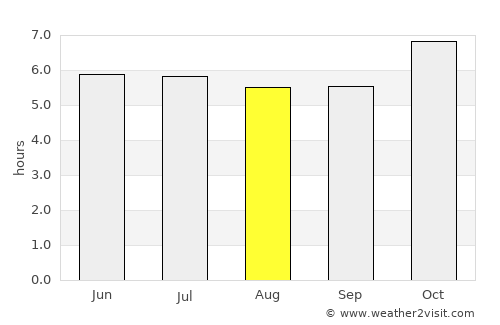 Khlong Khuean average rain in August