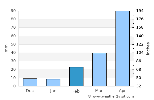 Khlong Khuean average rain in February