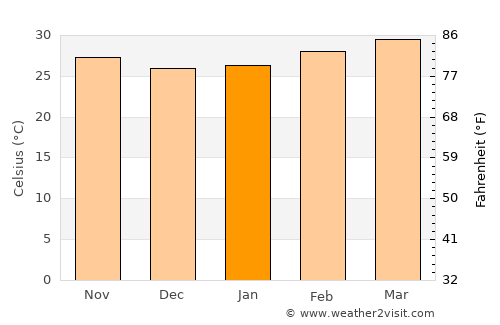 Khlong Khuean average temperature in January