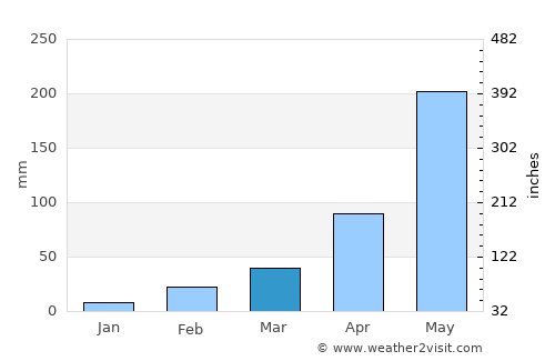 Khlong Khuean average rain in March