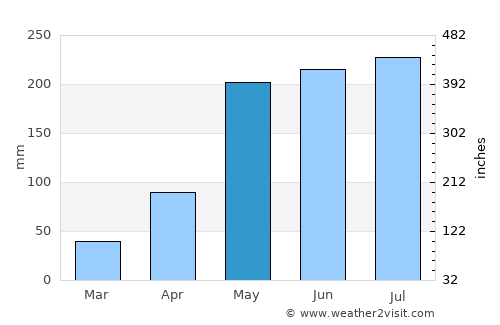 Khlong Khuean average rain in May