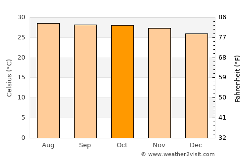 Khlong Khuean average temperature in October