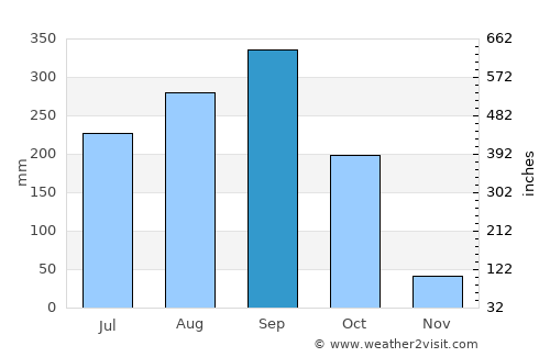 Khlong Khuean average rain in September