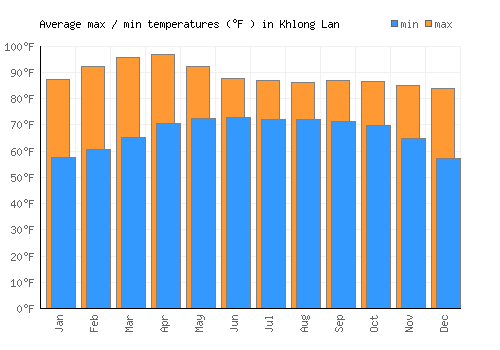 Khlong Lan average minimum / maximum temperatures (Fahrenheit)