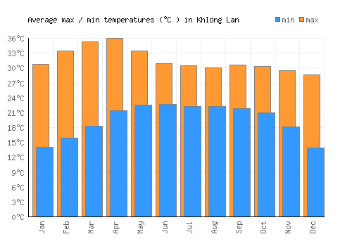 Khlong Lan average minimum / maximum temperatures (Celsius)
