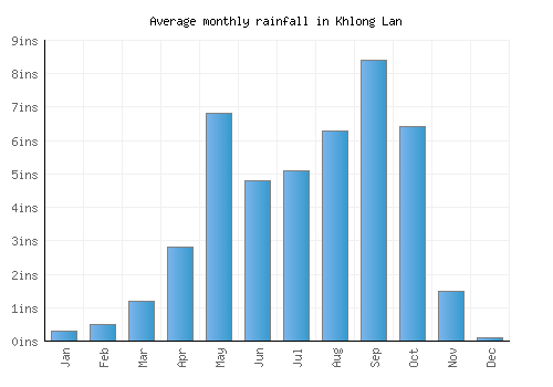 Khlong Lan monthly rainfall chart (inches)
