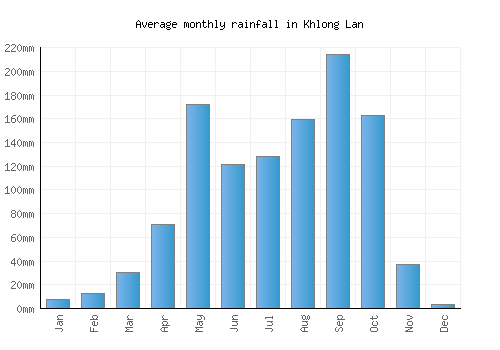 Khlong Lan monthly rainfall chart (mm)