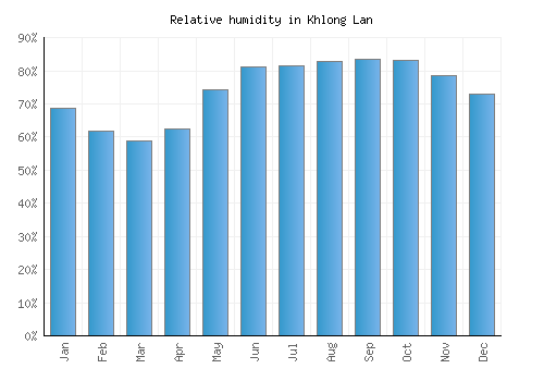 Khlong Lan relative humidity averages
