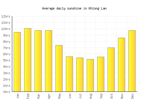 Khlong Lan average daily sunshine chart