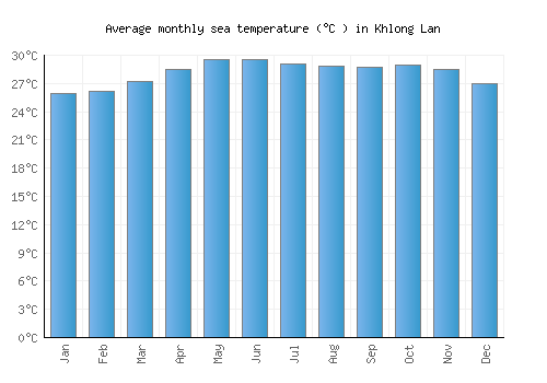 Khlong Lan average sea temperature chart (Celsius)