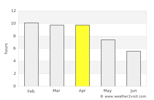 Khlong Lan average rain in April