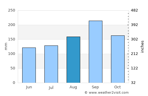 Khlong Lan average rain in August