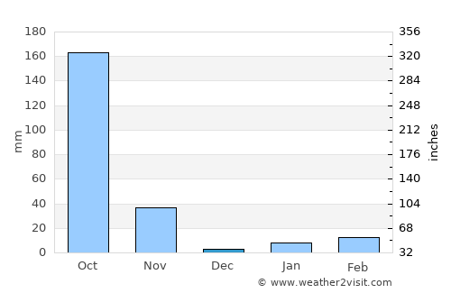 Khlong Lan average rain in December