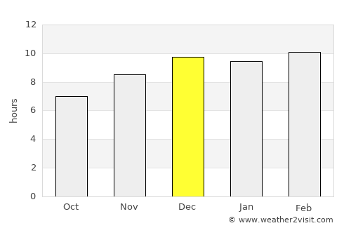 Khlong Lan average rain in December