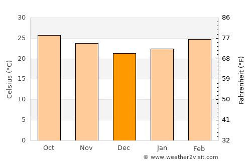 Khlong Lan average temperature in December