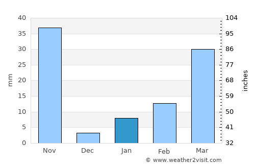 Khlong Lan average rain in January