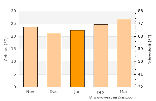 Khlong Lan average temperature in January