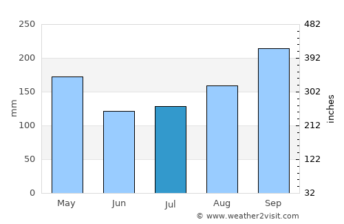 Khlong Lan average rain in July