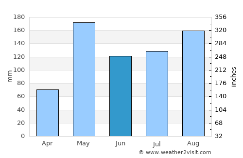 Khlong Lan average rain in June