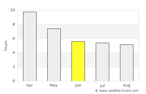 Khlong Lan average rain in June