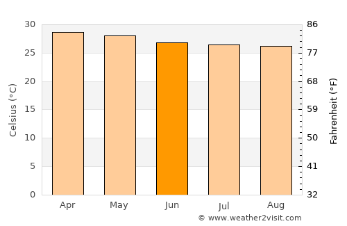 Khlong Lan average temperature in June