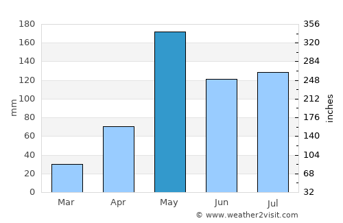 Khlong Lan average rain in May
