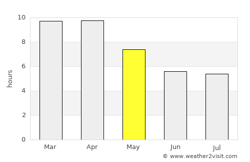 Khlong Lan average rain in May