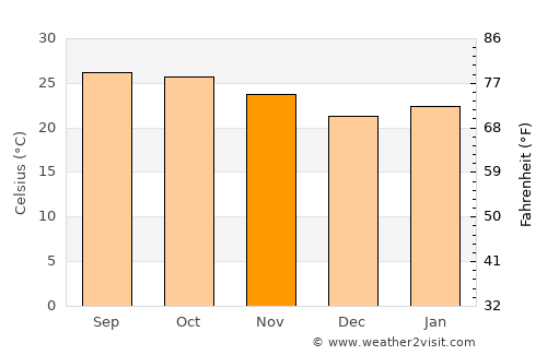 Khlong Lan average temperature in November