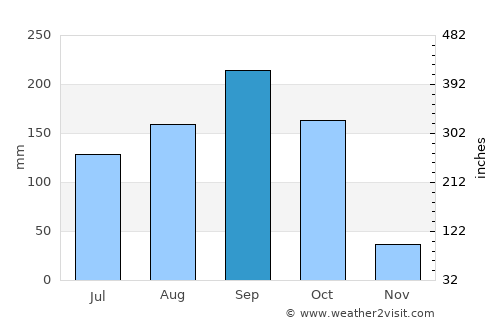 Khlong Lan average rain in September