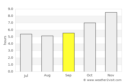 Khlong Lan average rain in September
